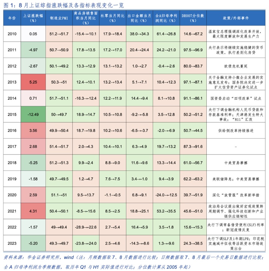 华金策略：政策密集落地 震荡筑底后八月可能有反弹机会