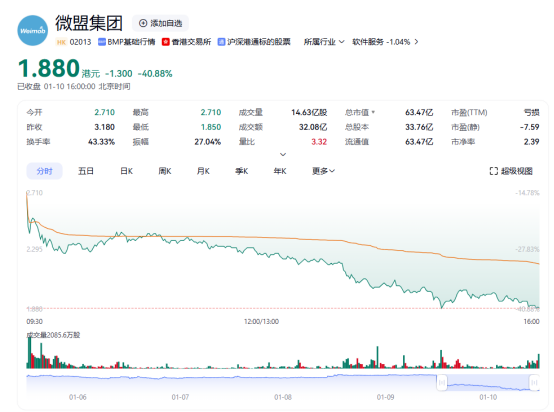 大跌超40%！微盟集团遭腾讯大幅度减持