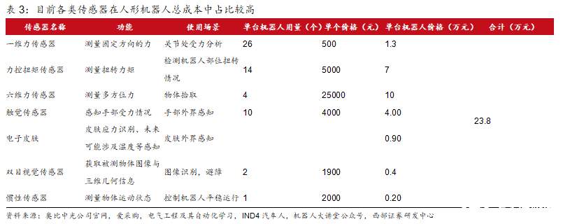 洞察：人形机器人传感器产业链概览