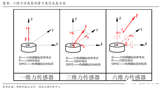 洞察：人形机器人传感器产业链概览