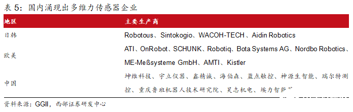 洞察：人形机器人传感器产业链概览
