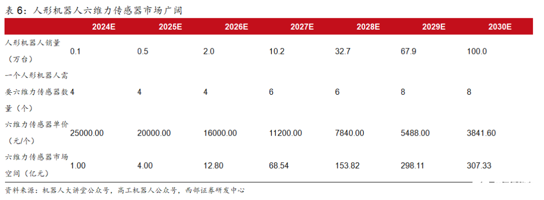 洞察：人形机器人传感器产业链概览