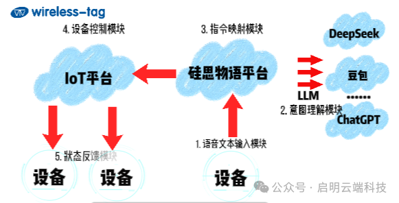 如何化解智能灯控制难题？AI大模型让智能灯控制告别 “死板” ！